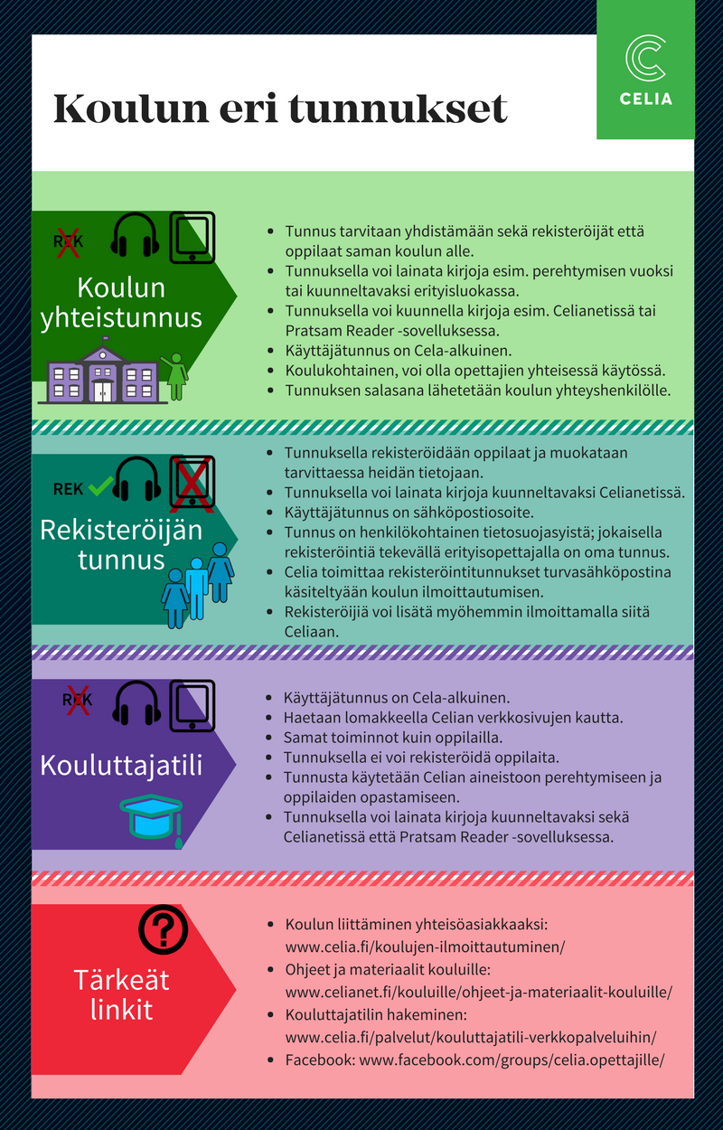Infograafi koulujen tunnuksista